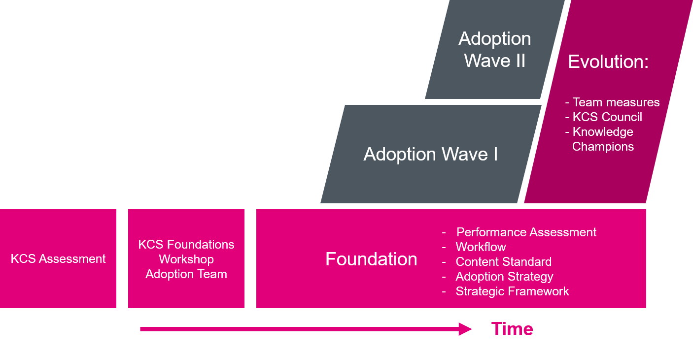 KCS Adoption